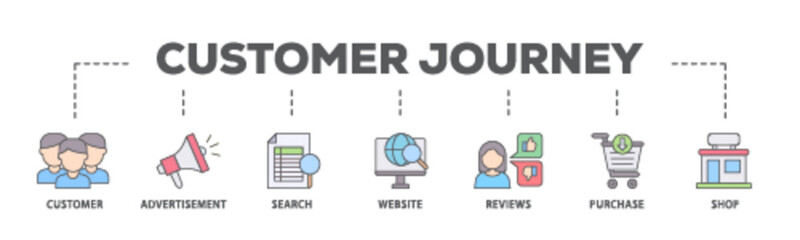 Poster - Customer journey banner web icon illustration concept with icon of customer, advertisement, search, website, reviews, purchase and shop icon live stroke and easy to edit 