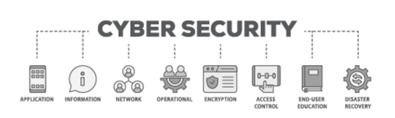 Poster - Cyber security banner web icon illustration concept with icon of application, information, network, operational, encryption, access control icon live stroke and easy to edit 