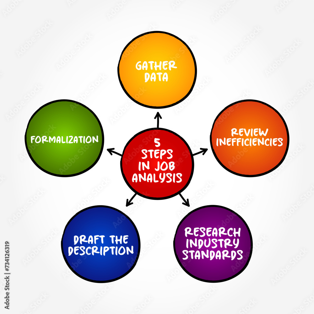 5 steps in Job Analysis - process of studying a job to determine which activities and responsibilities it includes, mind map text concept background