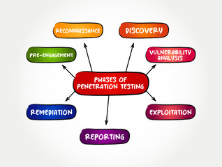 Poster - Phases of Penetration Testing - ethical hacking, is an authorized simulated cyberattack on a computer system, mind map text concept background