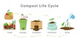 Compost life cycle infographic scheme with steps description and arrows isometric vector