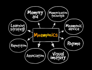 Wall Mural - Mnemonics - instructional strategy designed to help students improve their memory of important information, mind map text concept background