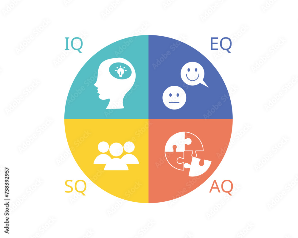 Vector de Stock four types of intelligence of IQ, EQ, SQ, AQ | Adobe Stock