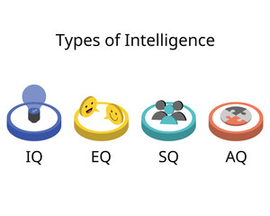 four types of intelligence of IQ, EQ, SQ, AQ