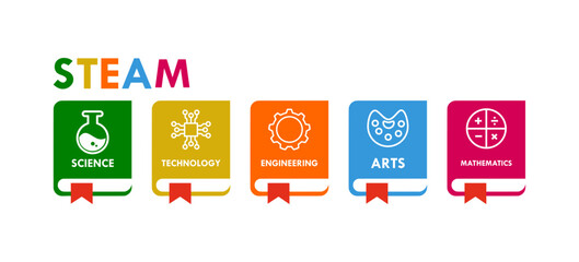 Wall Mural - science, technology, engineering, Art and mathematics. education vector illustration