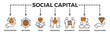 Social capital banner web icon illustration concept for the interpersonal relationship with an icon of participation, network, trust, belonging, reciprocity, engagement, and values norm