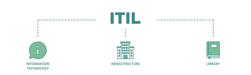 Poster - ITIL banner web icon illustration concept with icon of coding, electronic, computer, network, internet, database, and gears icon live stroke and easy to edit 