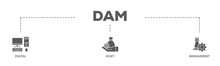 Dam banner web icon illustration concept with icon of binary, automation, processing, design, data, network, and connection icon live stroke and easy to edit 