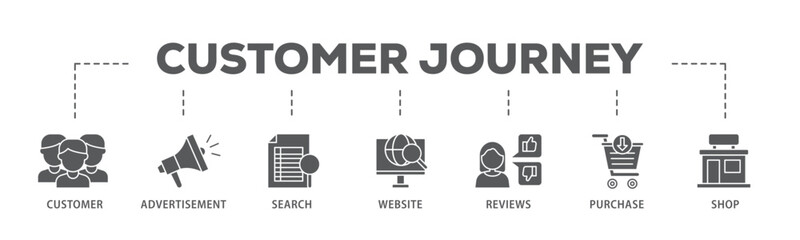 Poster - Customer journey banner web icon illustration concept with icon of customer, advertisement, search, website, reviews, purchase and shop icon live stroke and easy to edit 