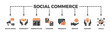 Social commerce banner web icon illustration concept with icon of social media, community, marketplace, compare, feedback, service, support and virals