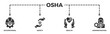 OSHA banner web icon illustration concept for occupational safety and health administration with an icon of worker, protection, healthcare, and procedure