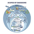 Scopes of emissions as CO2 direct or indirect source division outline diagram. Labeled educational scheme with transportation and energy impact on greenhouse gases production vector illustration.