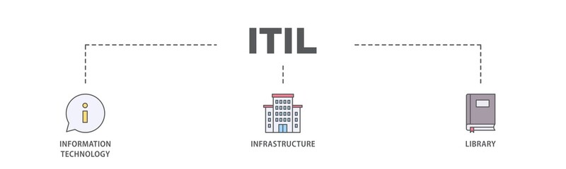 Poster - ITIL banner web icon illustration concept with icon of coding, electronic, computer, network, internet, database, and gears icon live stroke and easy to edit 