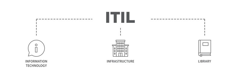 Poster - itil banner web icon illustration concept with icon of coding, electronic, computer, network, intern