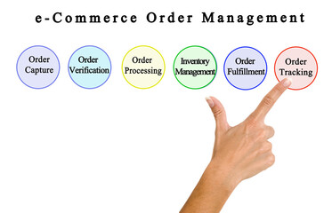 Wall Mural - Components of e-Commerce Order Management