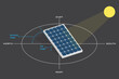 Tilt and Azimuthal angle of solar panel , vector illustration 