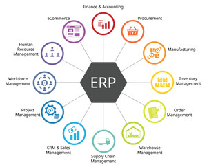 Enterprise resource planning or ERP Modules for Finance, procurement, manufacturing, inventory, project, warehouse, logistics, workforce, ecommerce, sales, CRM, HRM, order management