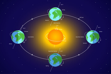 Earth's orbit. Earth Rotation Around the Sun with Solar System Illustration