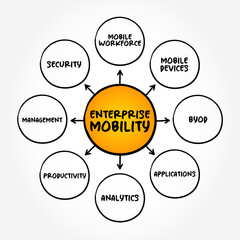 Poster - Enterprise Mobility is an approach to work in which employees can do their jobs from anywhere using a variety of devices and applications, mind map text concept background