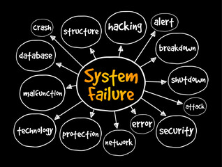 Poster - System Failure - problem with hardware or with operating system software that causes your system to end abnormally, mind map text concept background