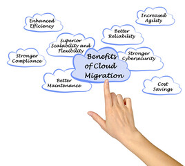 Canvas Print - Eight Benefits of Cloud Migration