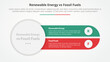 renewable energy vs fossil fuels or nonrenewable comparison opposite infographic concept for slide presentation with big circle left and slice round rectangle with flat style