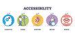 Accessibility as disabled person access to app or site outline diagram, transparent background. Labeled educational list with cognitive, visual, auditory, motor and speech ability.