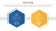 © ribkhan - cat vs dog comparison concept for infographic template banner with hexagon shape decoration outline with two point list information