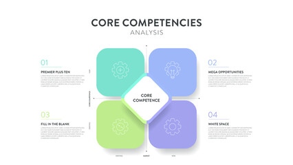 Core competencies analysis framework infographic diagram chart illustration banner with icon vector and text. Competitive advantage. Business strategy model slide design. Presentation layout template.