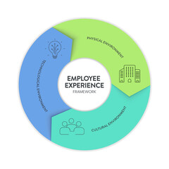 Wall Mural - Employee Experience Environments strategy framework infographic diagram chart illustration banner with icon vector template has cultural environment, physical environment and technological environment