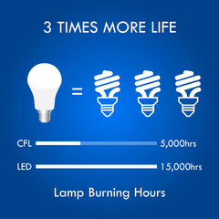 CFL LED Incandescent comparison concept. 3D Illustration