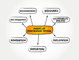 Poster - Phases of Penetration Testing - ethical hacking, is an authorized simulated cyberattack on a computer system, mind map text concept background