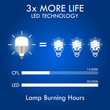 CFL LED Incandescent comparison concept. 3D Illustration