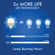 CFL LED Incandescent comparison concept. 3D Illustration