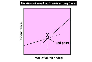 Titration of weak acid with strong base