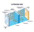 Lithium-ion, Li-ion battery principle for power storage outline diagram. Labeled educational scheme with cathode and anode charge or discharge process vector illustration. Electric energy accumulator