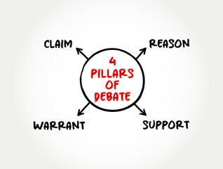 Wall Mural - 4 pillars of Debate - process that involves formal discourse on a particular topic, mind map text concept for presentations and reports