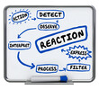Reaction Process Respond to Message Action Steps Diagram 3d Illustration