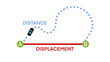 Distance and displacement, Displacement Formula, Start and end point, Physics resources for teachers and students, Work formula, force and distance