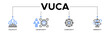© Design World - VUCA banner web icon vector illustration concept to describe or reflect on the volatility, uncertainty, complexity, and ambiguity of general conditions and situations