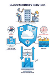 Wall Mural - Cloud security services with safe risk preventive measures outline diagram, transparent background. Labeled educational scheme with information protection methods.