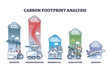 Carbon footprint or CO2 greenhouse gases sources outline diagram. Labeled educational scheme with industry, transportation, residential, agriculture and aviation pollution levels vector illustration.
