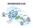 Hydrogen car as vehicle with renewable H2 power source outline diagram, transparent background. Labeled educational technical principle drawing with motor, battery and PCU parts.