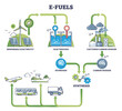 E-fuels production with hydrogen synthesis for green fuel outline diagram, transparent background. Labeled educational scheme.