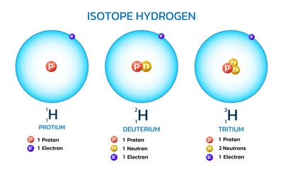 Wall Mural - Hydrogen has three isotopes. Contains protium, deuterium, tritium