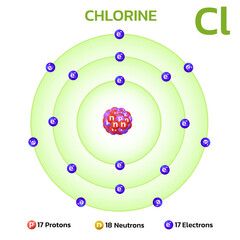 Wall Mural - Chlorine atomic structure.Consists of 17 protons and 17 electrons and 18 neutrons. Information for learning chemistry