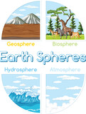 Fototapeta Panele - Vector illustration of Earth's geosphere, biosphere, hydrosphere, and atmosphere.