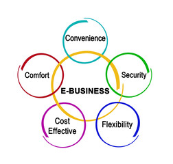 Five advantages of  E - business