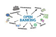 Open Banking Concept. Illustration with keywords, icons and arrows on a white background