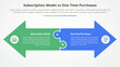 subscription vs one time purchase versus comparison opposite infographic concept for slide presentation with big arrow shape side by side opposite direction with flat style